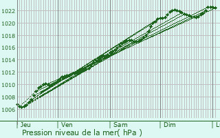 Graphe de la pression atmosphrique prvue pour Sprimont