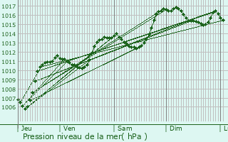 Graphe de la pression atmosphrique prvue pour Montbrun-les-Bains