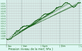 Graphe de la pression atmosphrique prvue pour Richecourt