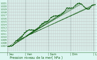 Graphe de la pression atmosphrique prvue pour Remoncourt