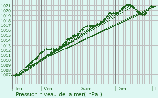 Graphe de la pression atmosphrique prvue pour Soncourt