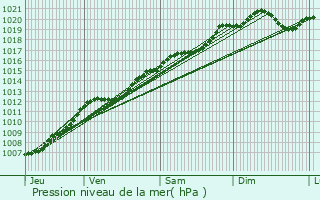 Graphe de la pression atmosphrique prvue pour Belmont-Ls-Darney