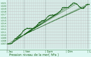 Graphe de la pression atmosphrique prvue pour Domjulien