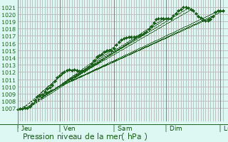 Graphe de la pression atmosphrique prvue pour They-sous-Montfort