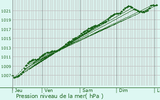 Graphe de la pression atmosphrique prvue pour Olizy-sur-Chiers