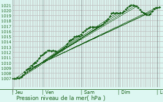 Graphe de la pression atmosphrique prvue pour Parey-sous-Montfort