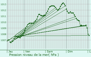 Graphe de la pression atmosphrique prvue pour Royan