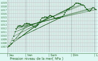 Graphe de la pression atmosphrique prvue pour Meylan