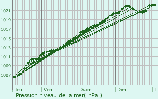 Graphe de la pression atmosphrique prvue pour Dun-sur-Meuse