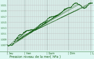 Graphe de la pression atmosphrique prvue pour Villers-sur-Meuse