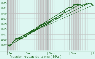 Graphe de la pression atmosphrique prvue pour Ravels