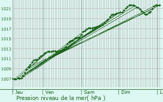 Graphe de la pression atmosphrique prvue pour Lignires-sur-Aire