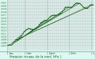 Graphe de la pression atmosphrique prvue pour Sercourt