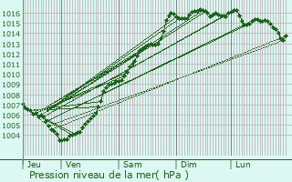 Graphe de la pression atmosphrique prvue pour Furiani