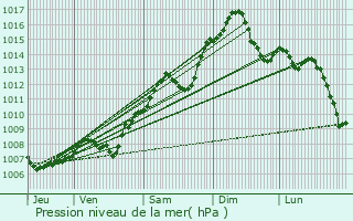Graphe de la pression atmosphrique prvue pour Kovin