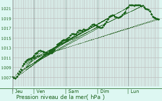 Graphe de la pression atmosphrique prvue pour Homcourt