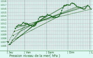 Graphe de la pression atmosphrique prvue pour Saint-Ferrol-Trente-Pas