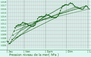 Graphe de la pression atmosphrique prvue pour Chaudebonne