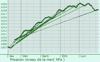 Graphe de la pression atmosphrique prvue pour Habsheim