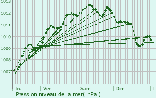 Graphe de la pression atmosphrique prvue pour Marseille