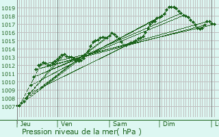 Graphe de la pression atmosphrique prvue pour Chteauneuf