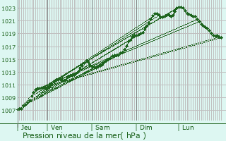 Graphe de la pression atmosphrique prvue pour Flmalle