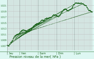 Graphe de la pression atmosphrique prvue pour Lanhres