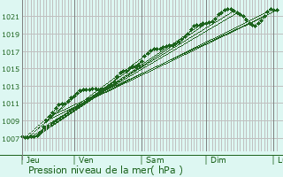 Graphe de la pression atmosphrique prvue pour Naives-Rosires