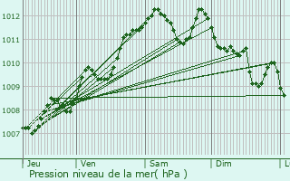 Graphe de la pression atmosphrique prvue pour Talence