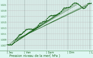 Graphe de la pression atmosphrique prvue pour Saint-Amand-sur-Ornain