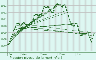 Graphe de la pression atmosphrique prvue pour Bourganeuf