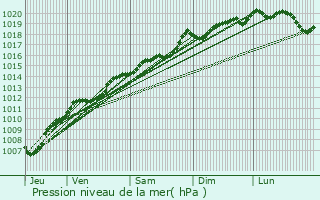 Graphe de la pression atmosphrique prvue pour Thann