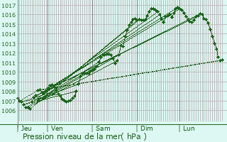 Graphe de la pression atmosphrique prvue pour Saint-Julien-le-Montagnier