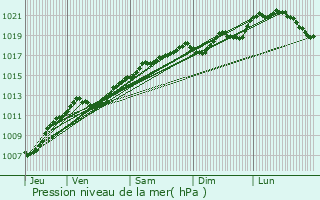 Graphe de la pression atmosphrique prvue pour Malzville