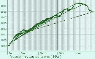 Graphe de la pression atmosphrique prvue pour Vaudoncourt