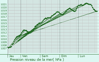 Graphe de la pression atmosphrique prvue pour Essegney