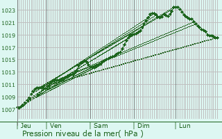 Graphe de la pression atmosphrique prvue pour Hannut