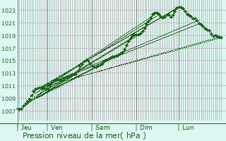 Graphe de la pression atmosphrique prvue pour Hron