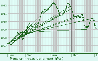 Graphe de la pression atmosphrique prvue pour Cestas