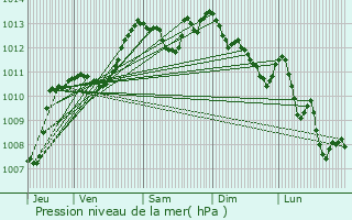 Graphe de la pression atmosphrique prvue pour Recoubeau-Jansac