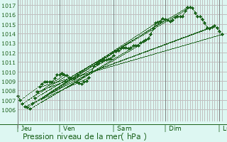 Graphe de la pression atmosphrique prvue pour La Cadire-d