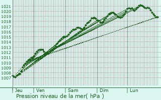 Graphe de la pression atmosphrique prvue pour Saint-Remy