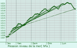 Graphe de la pression atmosphrique prvue pour Chtel-sur-Moselle