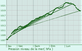 Graphe de la pression atmosphrique prvue pour Merles-sur-Loison