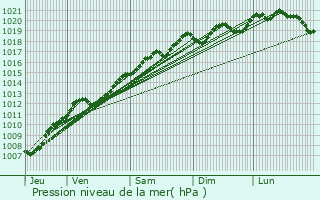 Graphe de la pression atmosphrique prvue pour Chtas