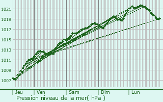 Graphe de la pression atmosphrique prvue pour Toul