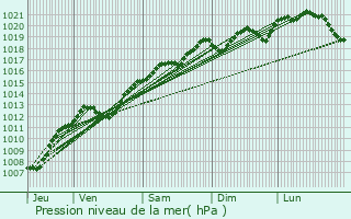 Graphe de la pression atmosphrique prvue pour Oncourt