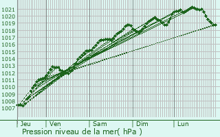 Graphe de la pression atmosphrique prvue pour Gugney-aux-Aulx