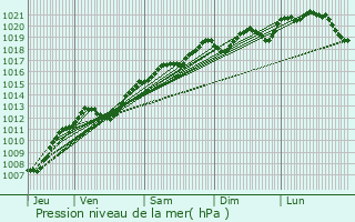 Graphe de la pression atmosphrique prvue pour Bouxires-aux-Bois