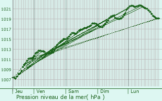 Graphe de la pression atmosphrique prvue pour Rambucourt